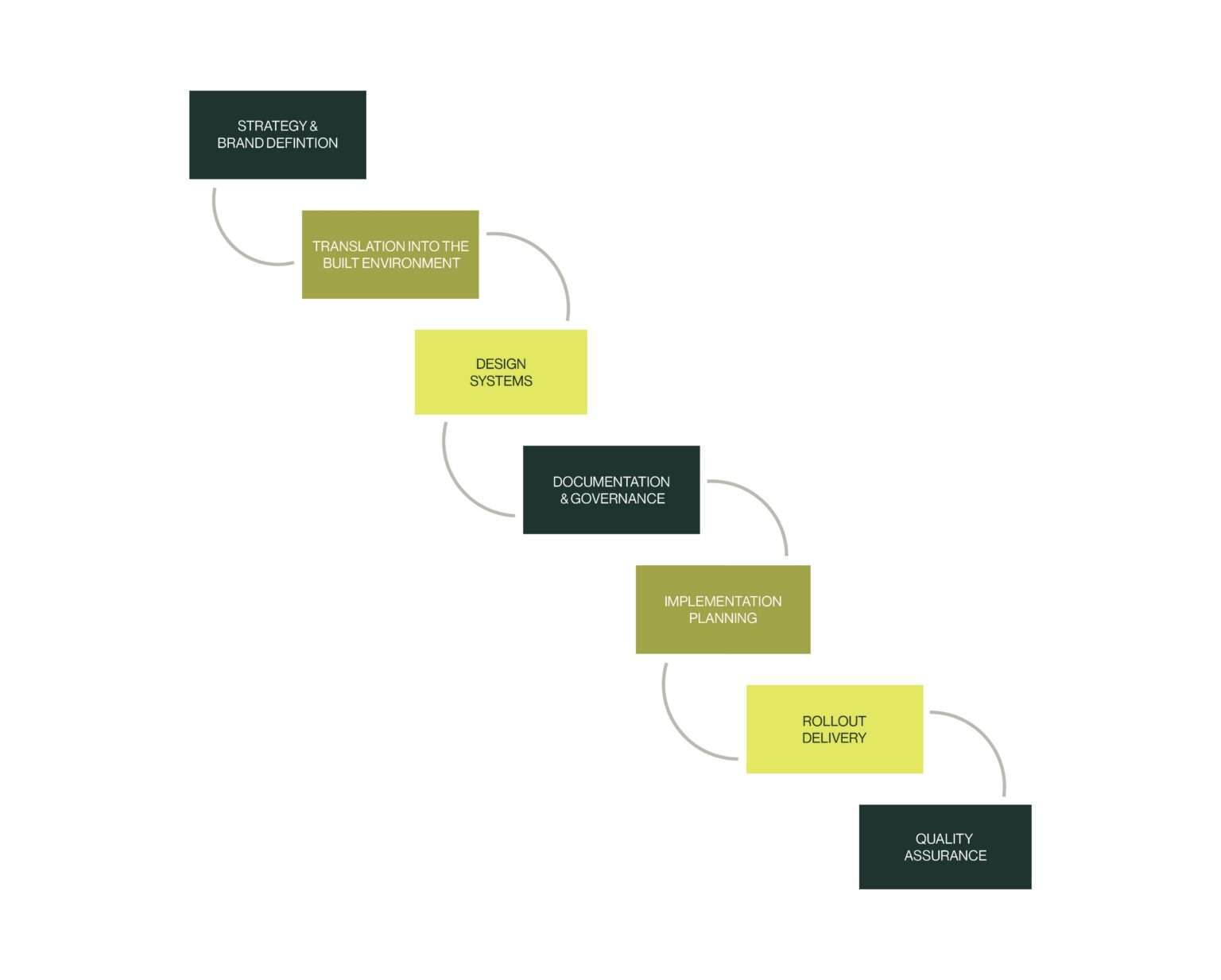 Corporate rebranding at scale: strategy, rollout and lifecycle management - Framework